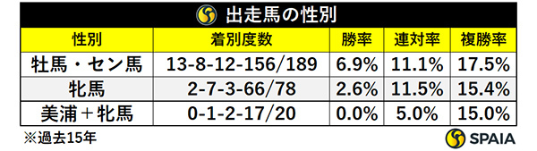 出走馬の性別,ⒸSPAIA