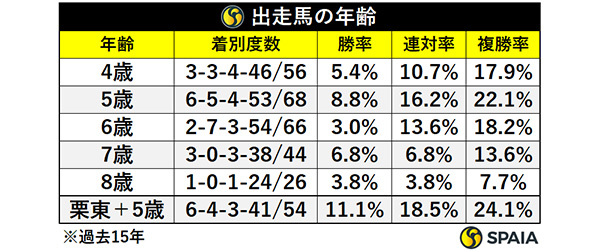 出走馬の年齢,ⒸSPAIA