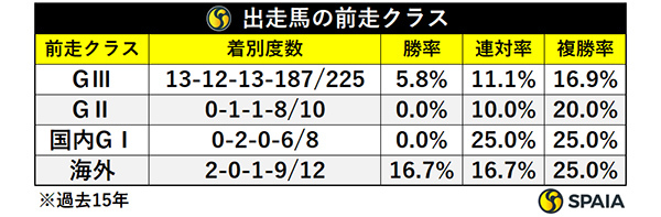 出走馬の前走クラス,ⒸSPAIA