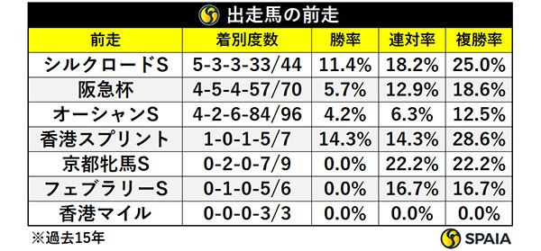 出走馬の前走,ⒸSPAIA