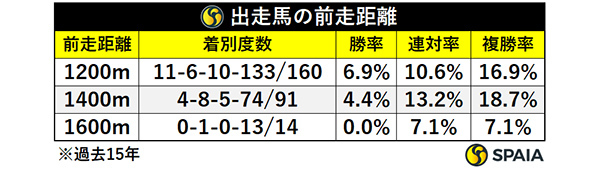 出走馬の前走距離,ⒸSPAIA