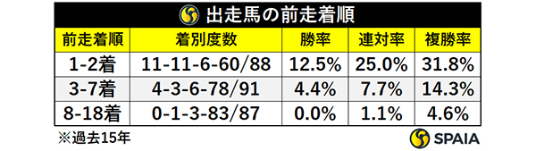 出走馬の前走着順,ⒸSPAIA