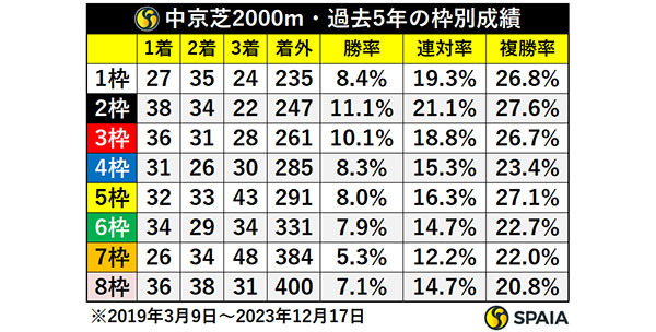 中京芝2000m・過去5年の枠別成績,ⒸSPAIA