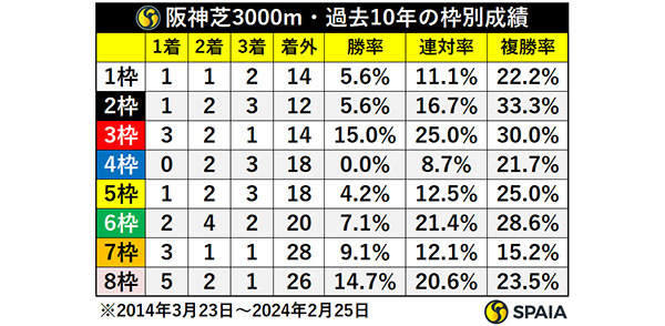 阪神芝3000m・過去10年の枠別成績,ⒸSPAIA