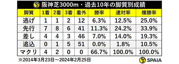 阪神芝3000m・過去10年の脚質別成績,ⒸSPAIA