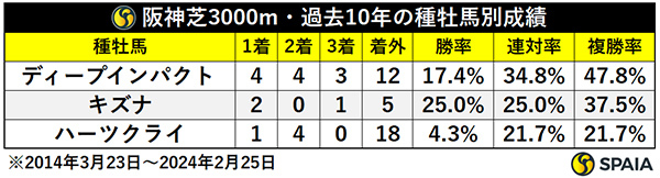 阪神芝3000m・過去10年の種牡馬別成績,ⒸSPAIA