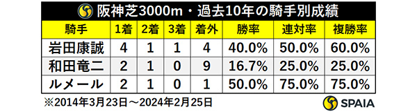 阪神芝3000m・過去10年の騎手別成績,ⒸSPAIA