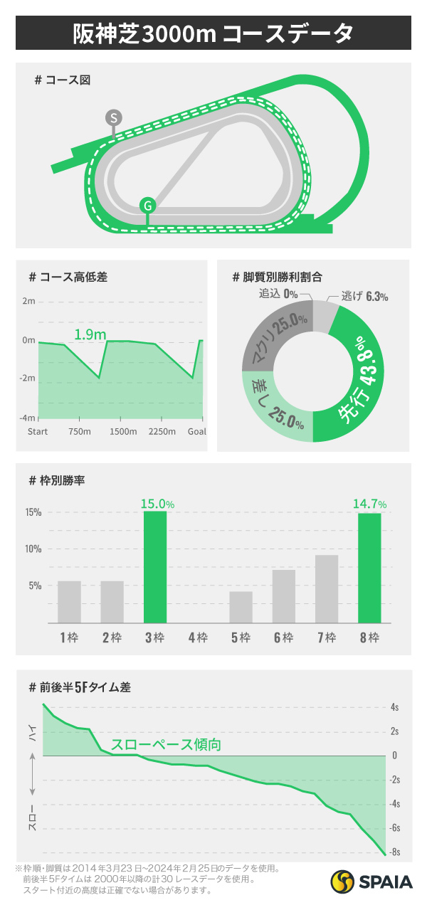 阪神芝3000mのデータ,ⒸSPAIA
