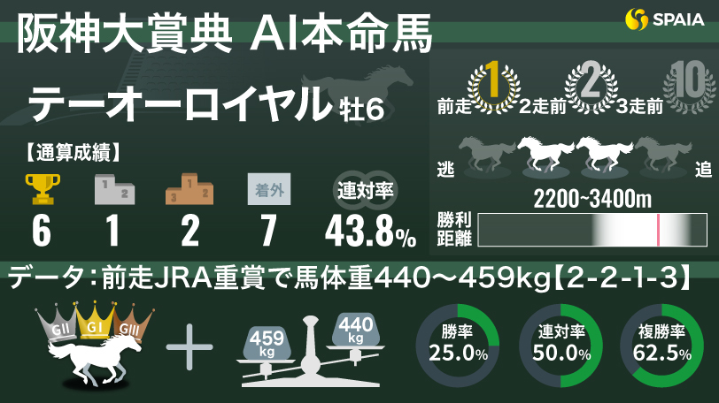 【阪神大賞典】AIの本命はテーオーロイヤル　「前走JRA重賞で馬体重440〜459kg」は複勝率62.5%