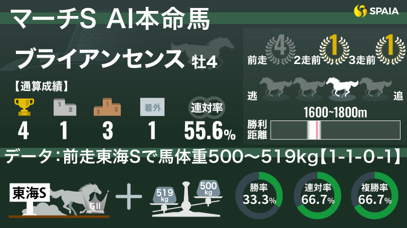 【マーチS】AIはブライアンセンスを本命に　「前走東海Sで馬体重500〜519kg」は連対率66.7%