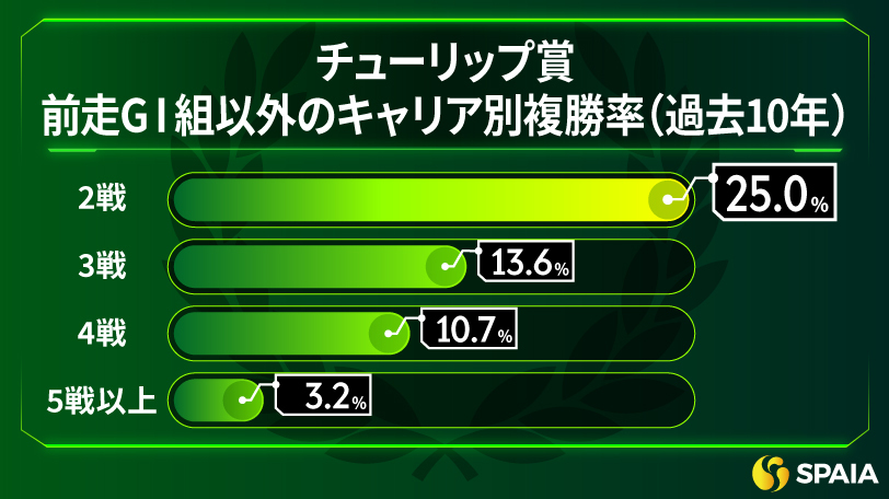 【チューリップ賞】朝日杯FS好走を素直に信頼　京大競馬研の本命はタガノエルピーダ