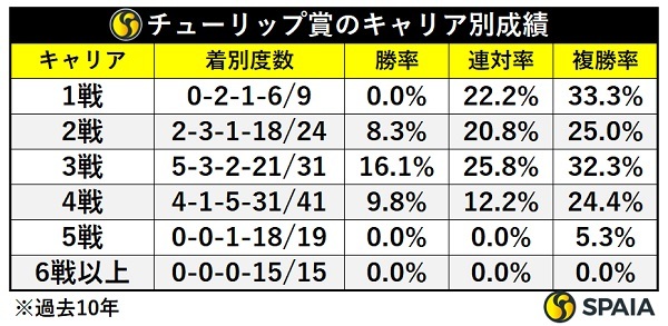 チューリップ賞のキャリア別成績,ⒸSPAIA