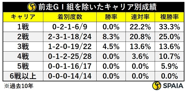 チューリップ賞のキャリア別成績（前走GⅠ組除く）,ⒸSPAIA