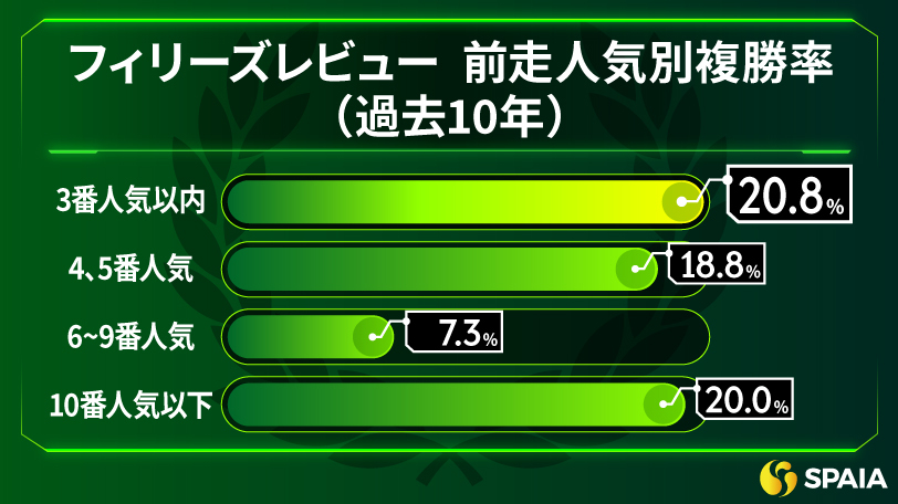 【フィリーズレビュー】前走人気と4角位置から好走馬を分析　京大競馬研の本命はバウンシーステップ