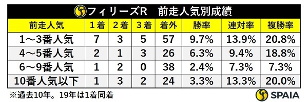 フィリーズレビューの前走人気別成績,ⒸSPAIA