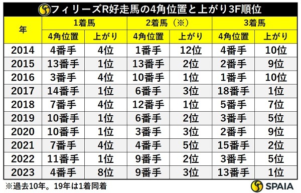 フィリーズレビュー好走馬の4角位置と上がり3F順位,ⒸSPAIA