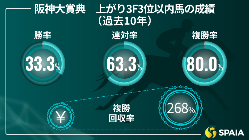 【阪神大賞典】長距離レースも速い上がりが好走条件　京大競馬研の本命はディープボンド