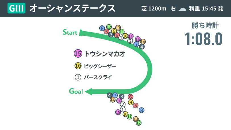 【オーシャンS回顧】トウシンマカオに本格化の兆し　好走ゾーンを広げ一流スプリンターへ