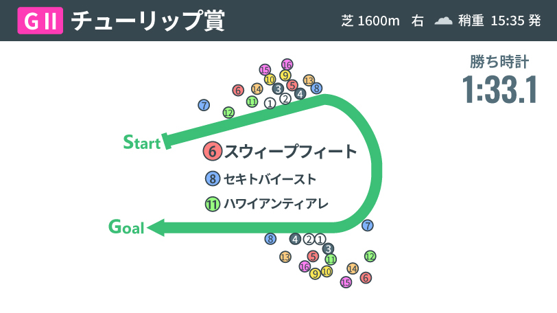 【チューリップ賞回顧】スウィープフィートが祖母スイープトウショウに続く　過酷な序盤を乗り切ったセキトバイースト