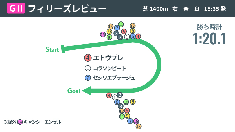 【フィリーズレビュー回顧】エトヴプレの逃げ切りは近2走に布石あり　本番でよさそうなセシリエプラージュ