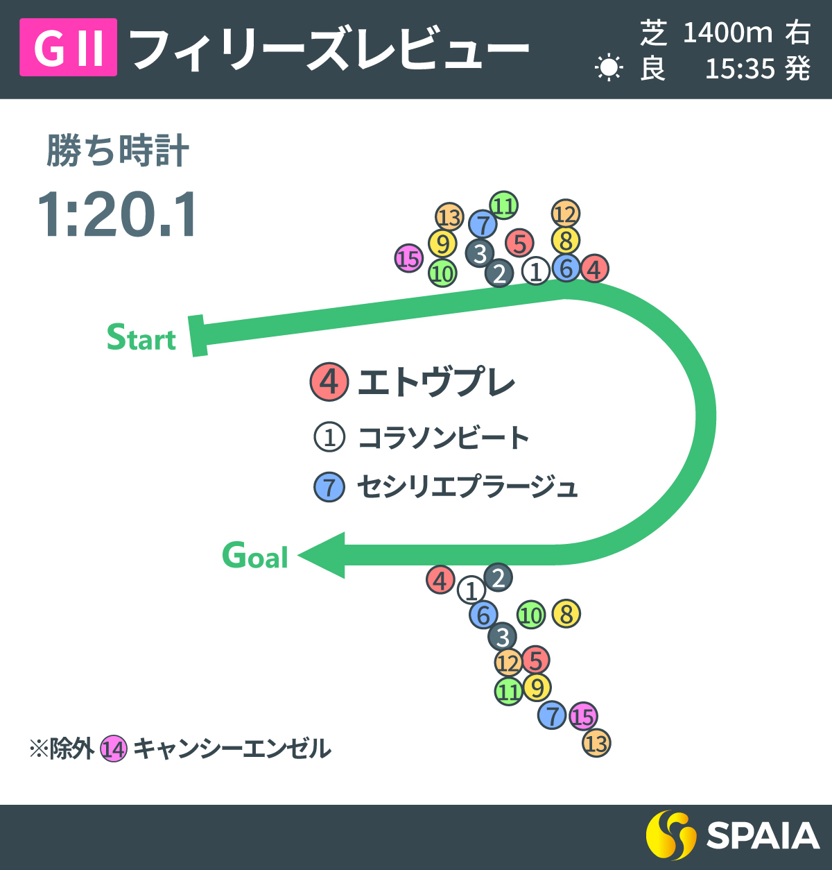 2024年フィリーズレビュー、レース回顧,ⒸSPAIA