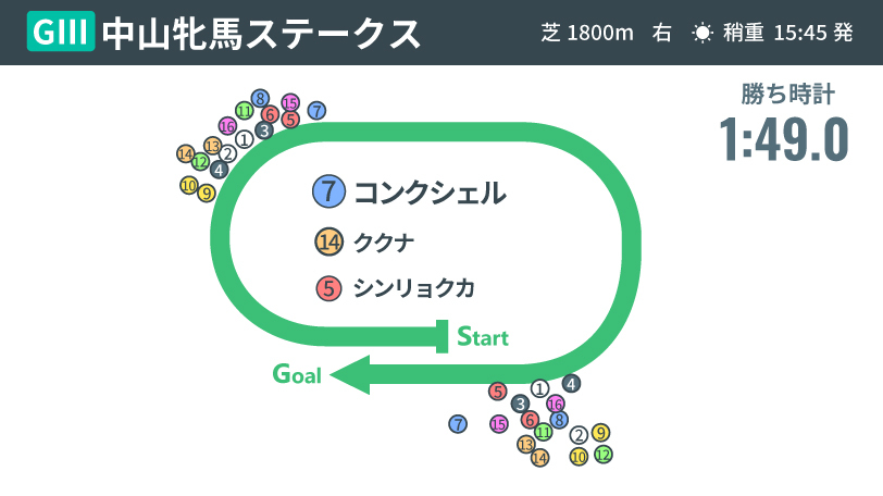 【中山牝馬S回顧】道悪を味方につけたコンクシェル　踏ん張り合いの競馬で真価を発揮するキズナの血