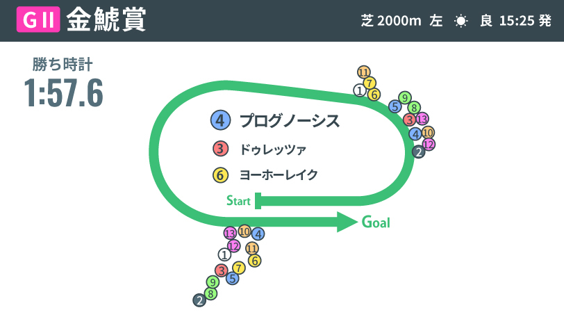 【金鯱賞回顧】連覇プログノーシスが見せた「5馬身差」の貫禄　中距離で苦戦の4歳牡馬、ドゥレッツァは伸びしろに期待