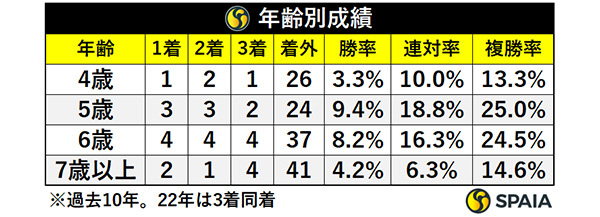 マーチSの年齢別成績,ⒸSPAIA