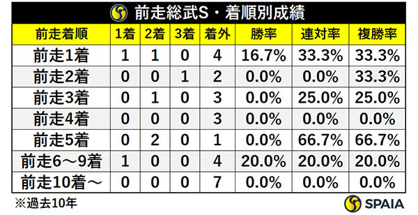 マーチSの前走総武S着順別成績,ⒸSPAIA