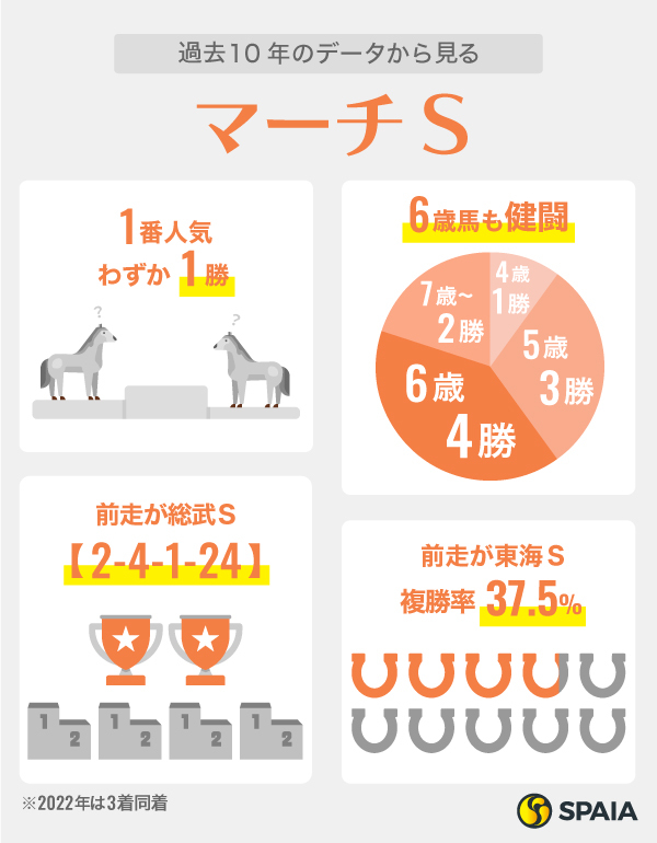 マーチSに関するデータ、インフォグラフィック,ⒸSPAIA