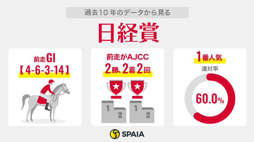 【日経賞】中心は2500m巧者ヒートオンビート　AJCC組のアドマイヤハレー、12着から巻き返しなるか