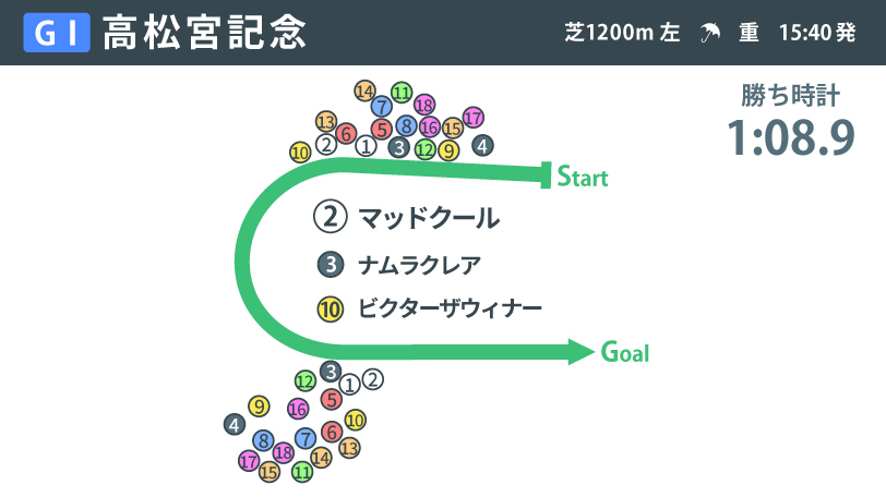 【高松宮記念回顧】マッドクールがナムラクレアとの壮絶な叩き合いを制す　血統表にはワージブの名前も