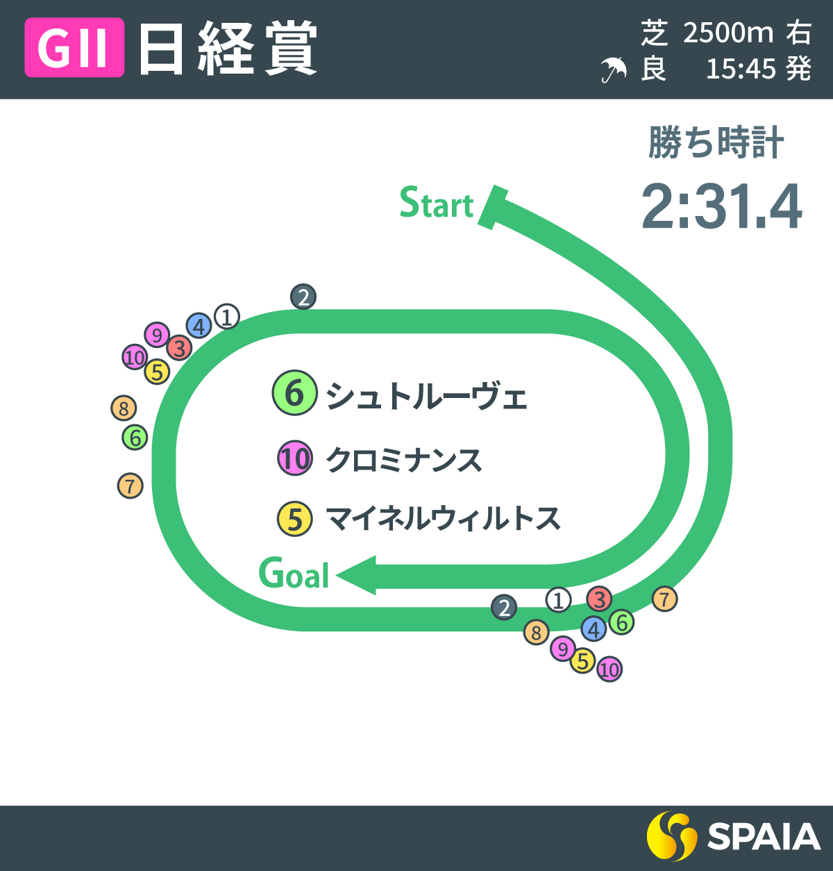 2024年日経賞、レース回顧,ⒸSPAIA