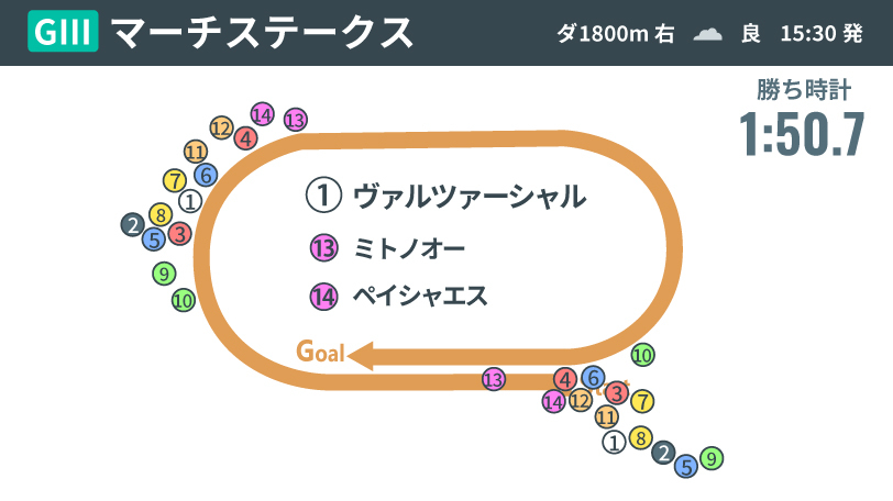 【マーチS回顧】得意舞台で輝いたヴァルツァーシャルの課題　ミトノオーは惜敗も父譲りの適性示す