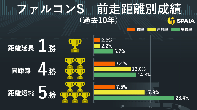 過去10年のファルコンステークス、前走距離別成績,ⒸSPAIA