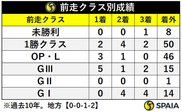 前走クラス別成績,ⒸSPAIA