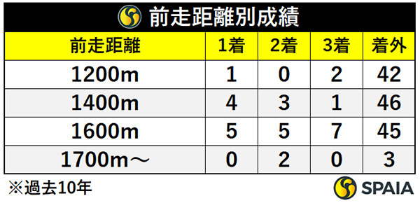 前走距離別成績,ⒸSPAIA
