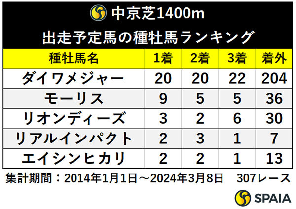 中京芝1400m　出走予定馬の種牡馬ランキング,ⒸSPAIA