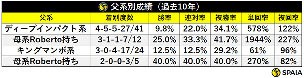 父系別成績（過去10年）,ⒸSPAIA