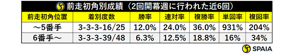 前走初角別成績（2回開幕週に行われた近6回）,ⒸSPAIA