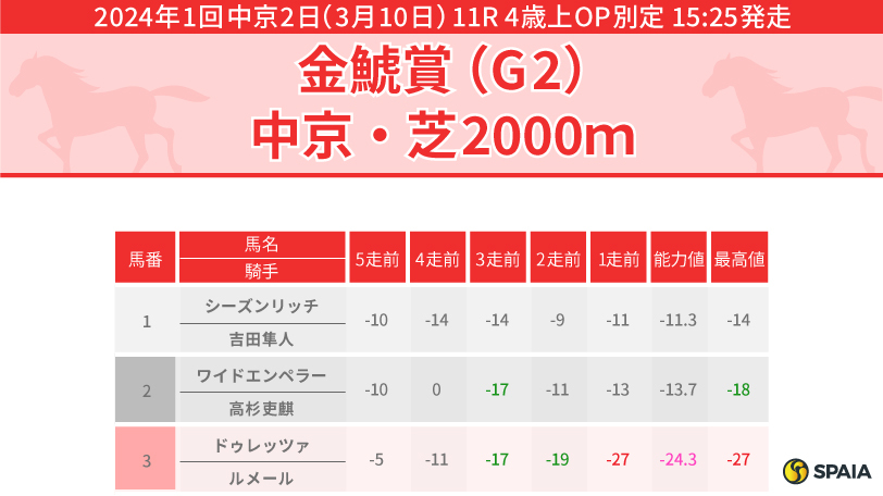 【金鯱賞】本命候補は芝2000mがベストのノッキングポイント　能力値1位プログノーシスの前から動けるのが強み