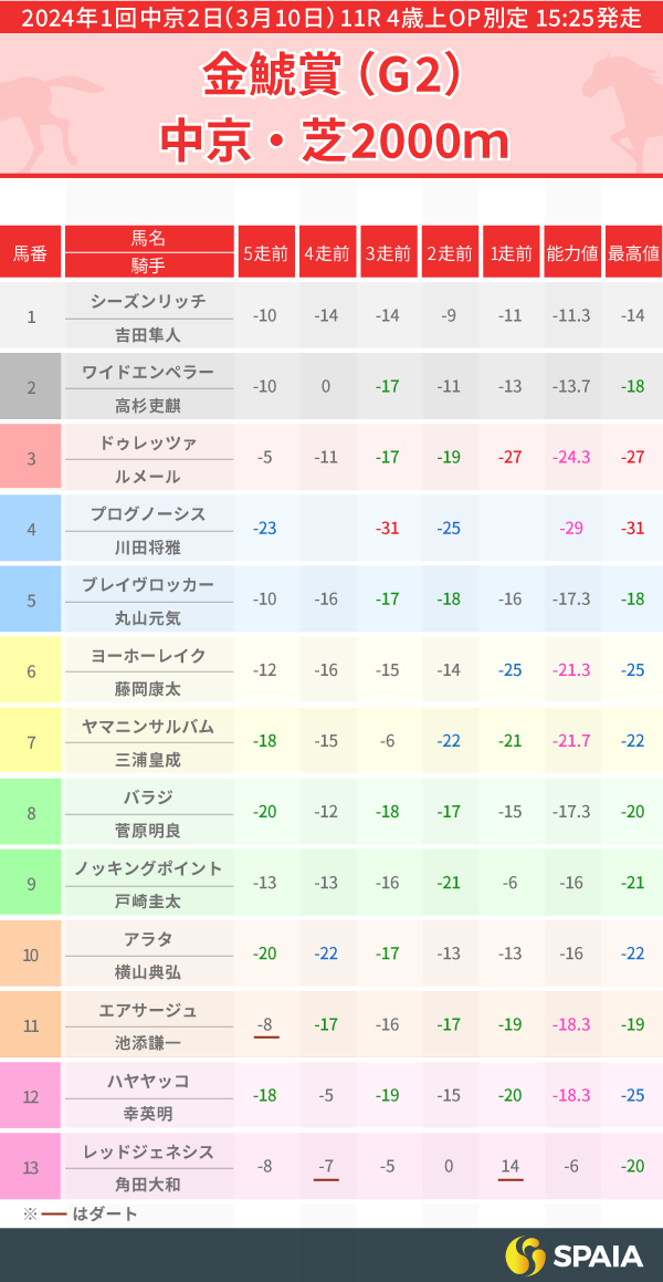 2024年金鯱賞のPP指数一覧,ⒸSPAIA