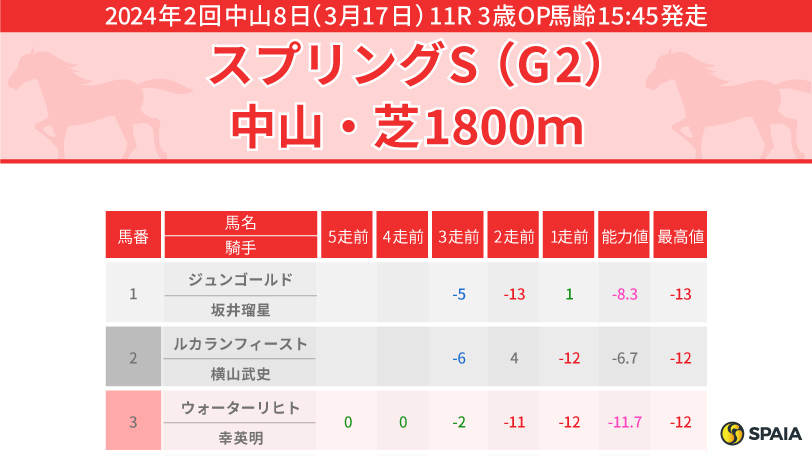 【スプリングS】本命候補はペッレグリーニ、昨年のベラジオオペラに続けるか　底を見せていないシックスペンスも要注意