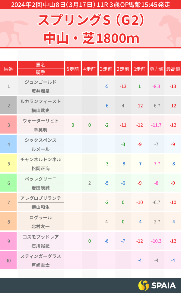 2024年スプリングステークスのPP指数一覧,ⒸSPAIA