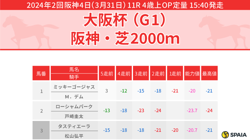 2024年大阪杯のPP指数,ⒸSPAIA