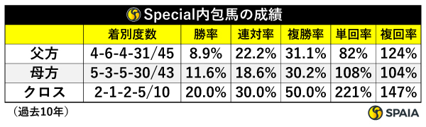 Special内包馬の成績,ⒸSPAIA