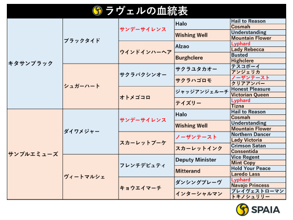 ラヴェルの血統表,ⒸSPAIA