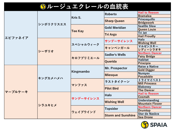 ルージュエクレールの血統表,ⒸSPAIA