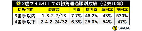 2歳マイルGⅠでの初角通過順別成績（過去10年）,ⒸSPAIA