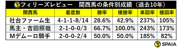 フィリーズレビュー　関西馬の条件別成績（過去10年）,ⒸSPAIA